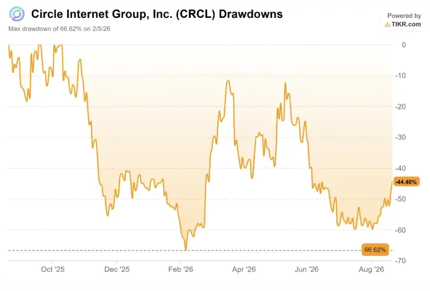 Circle两天大涨17%，市场真正在赌什么？