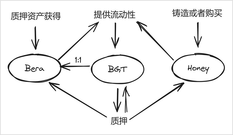 三代币模型+POL共识机制，Berachain能否打破DeFi流动性困局？