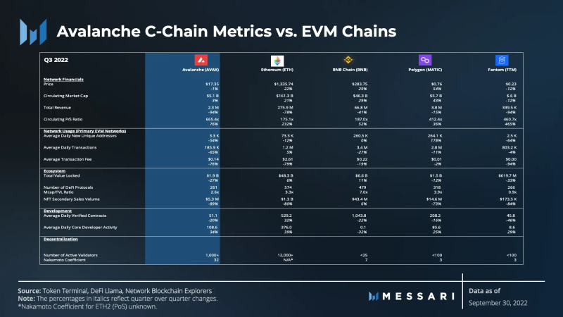Messari：Avalanche三季度生态进展报告