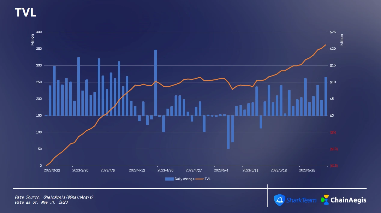 SharkTeam：zkSync Era链上数据分析