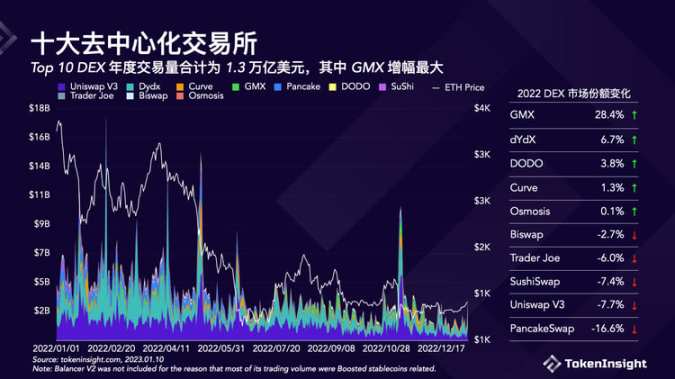 TokenInsight：Crypto交易所2022年度报告