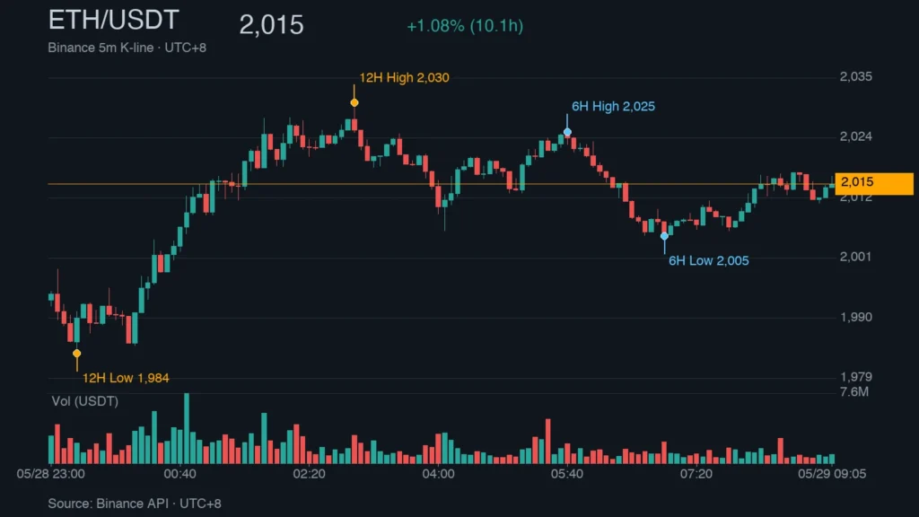 ETH/USDT K 線走勢｜Binance
