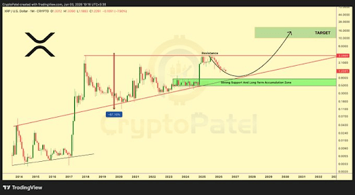 XRP’s Decade Of Success: Analyst Says This Is When Price Will Touch $10-$20