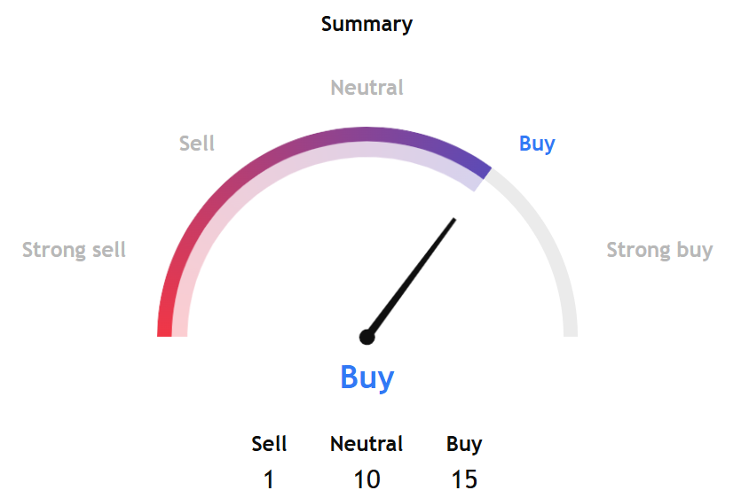 Bitcoin Technical Indicators Signal Strong Buy as Price Eyes $116,000 Target