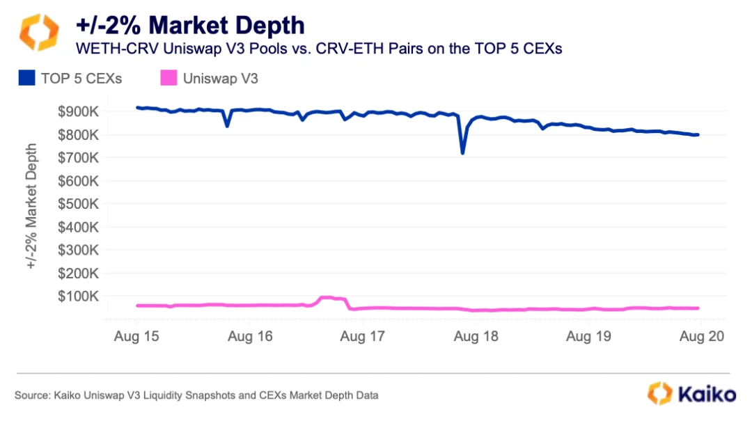 CEX VS DEX：Uniswap V3与币安的流动性比较研究