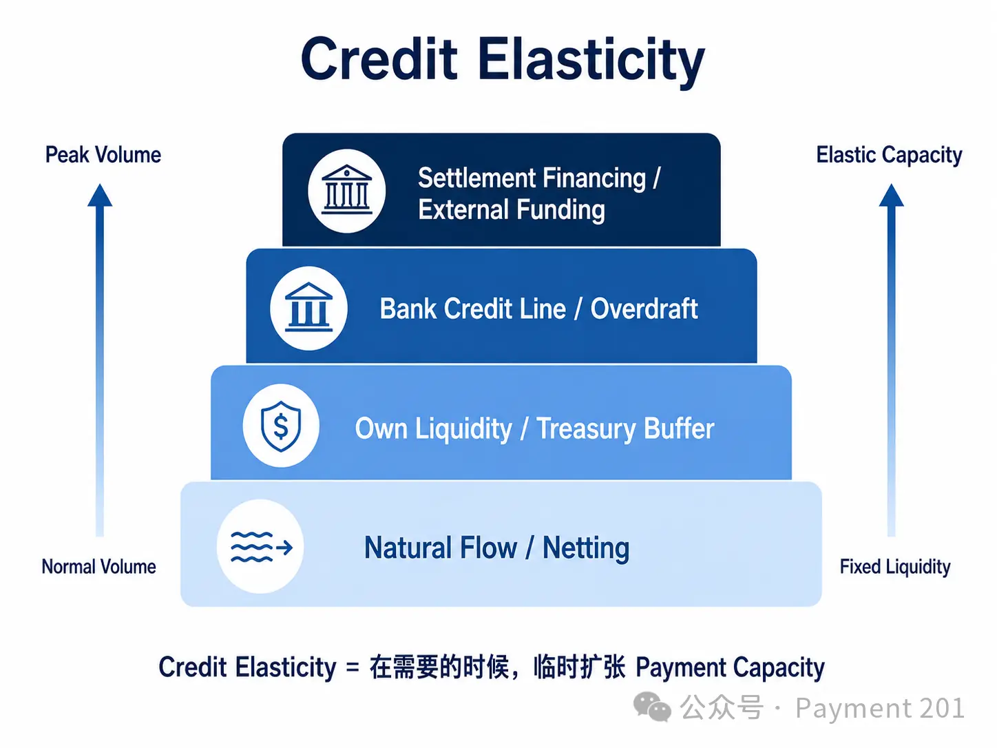 支付越快，为什么越需要 Credit？