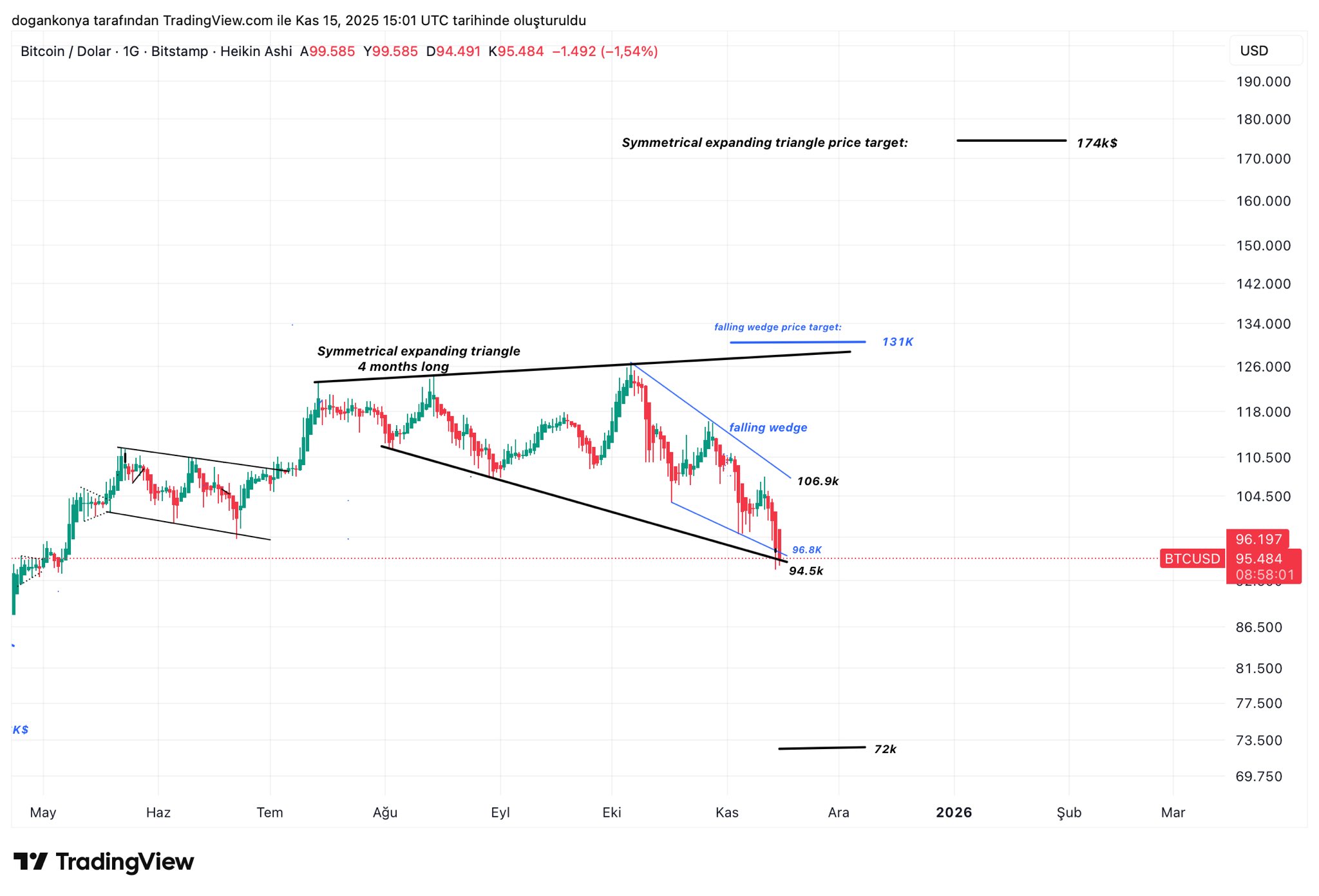 Analyst Backs Bitcoin Rally To $174,000 If This Support Remains Intact – Details