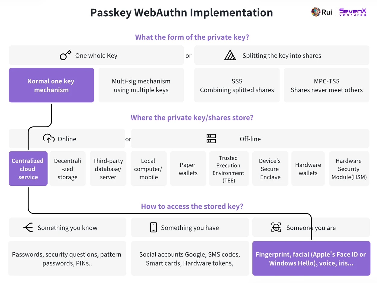 SevenX Ventures: WebAuthn 与 Passkey 如何拯救糟糕的加密体验？