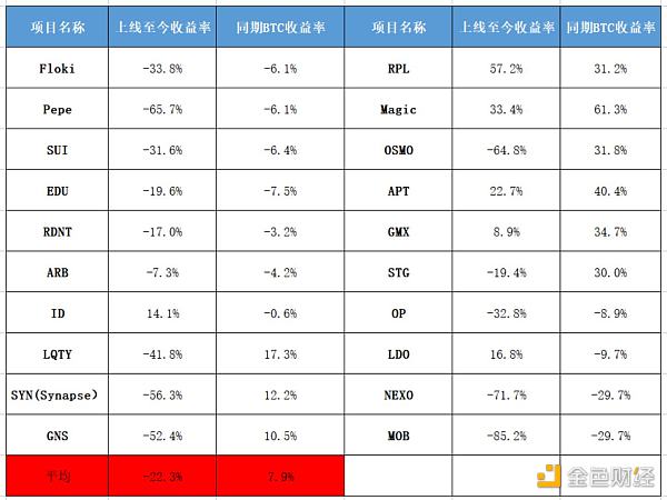 Binance新币投资收益分析：Top1的专属诅咒