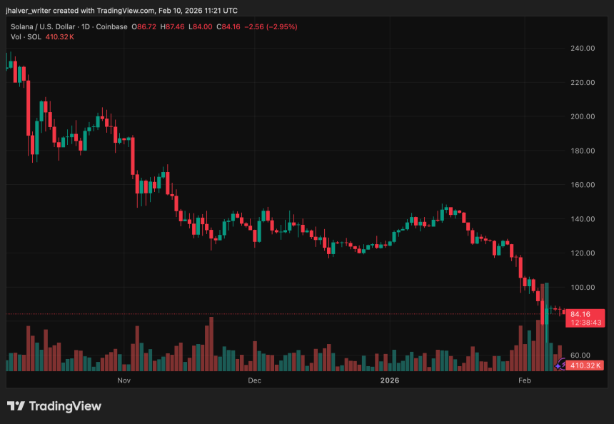 Solana Tests Key Support After Sharp Bounce, Analysts Weigh $98–$108 Upside for SOL