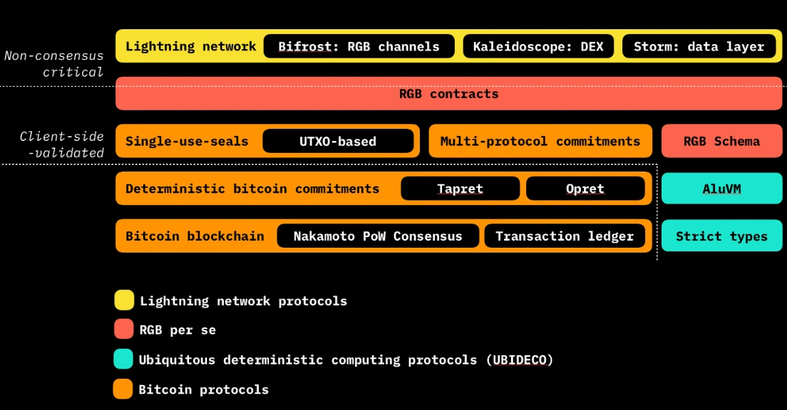 $Ordi之后，BTC生态如何布局？