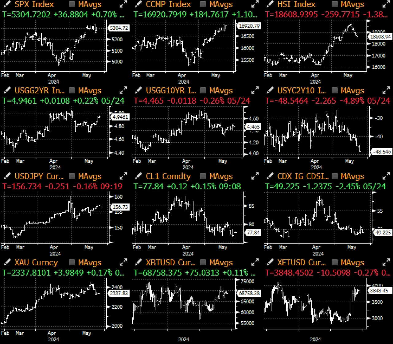 SignalPlus宏观分析(20240527)：ETH ETF即将批准，BTC ETF连续三周净流入