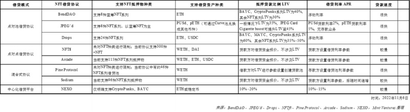 NFTfi关注者必读：全面分析NFT借贷龙头BendDAO的“危”与“机”