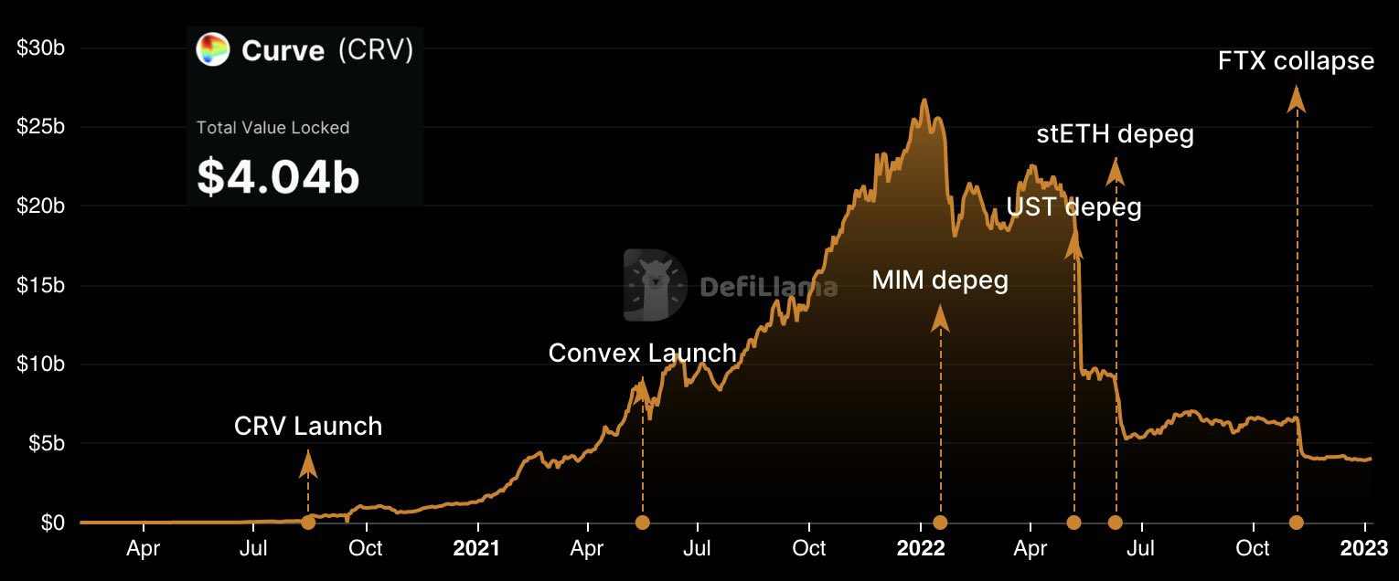 稳定币新玩家之战：GHO、crvUSD、Dinero、dpxUSD