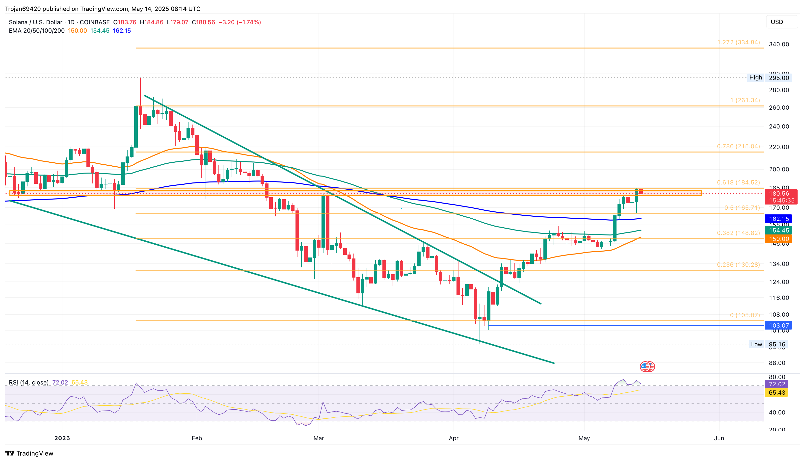 Solana Bulls Target $261 as Derivatives Market Heats Up