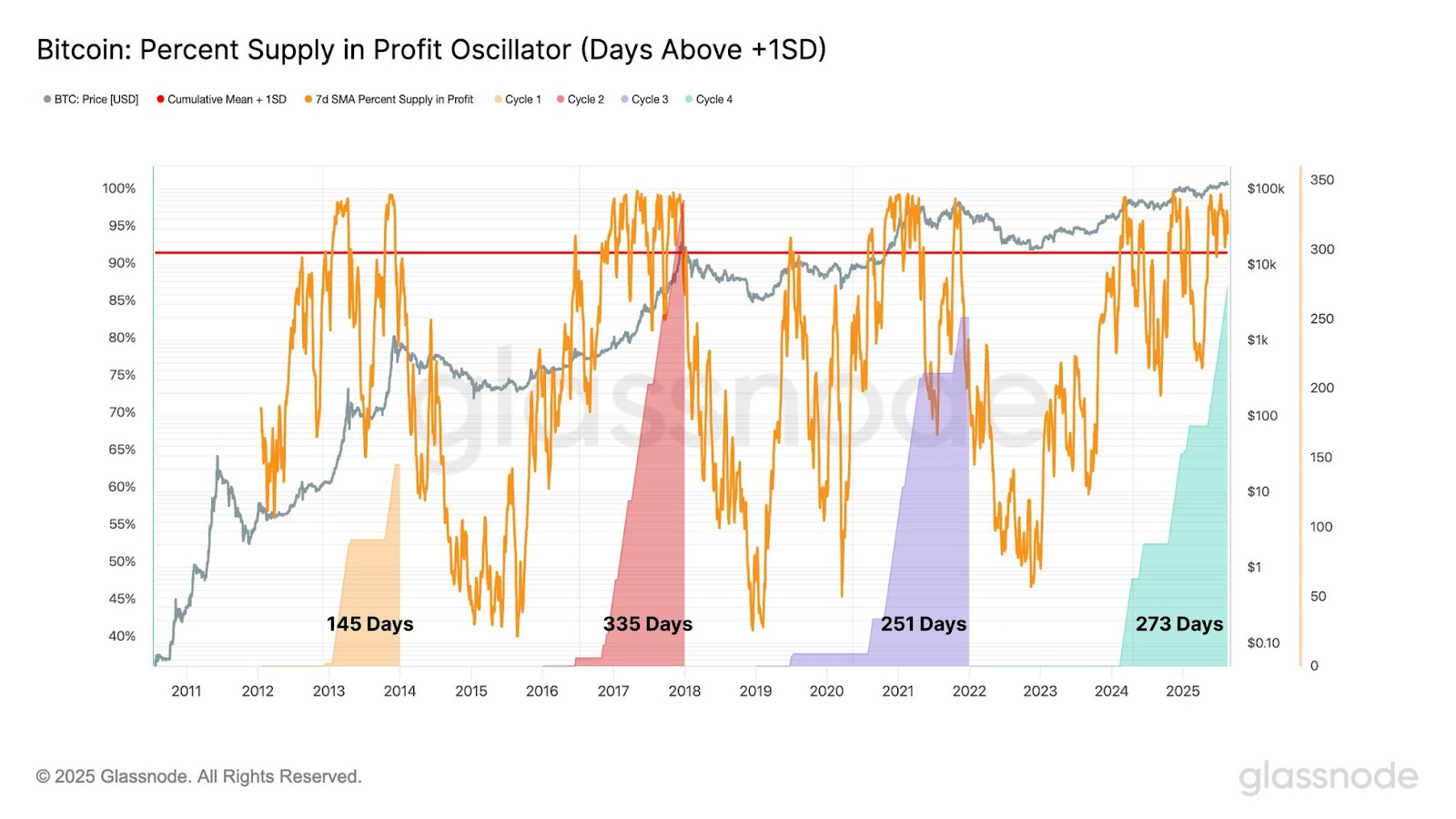 Surging ETF Inflows Contrast With On-Chain Fatigue as BTC Reclaims $110K