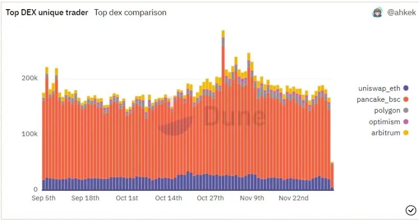 FTX 暴雷后，用户都转向DEX了吗？