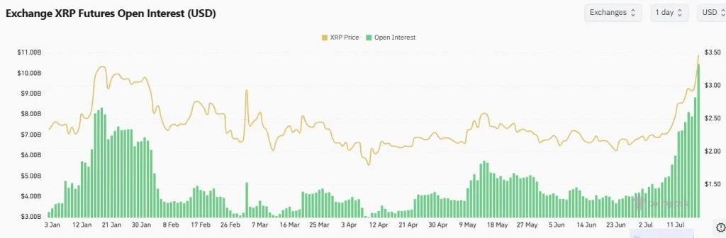 XRP OI