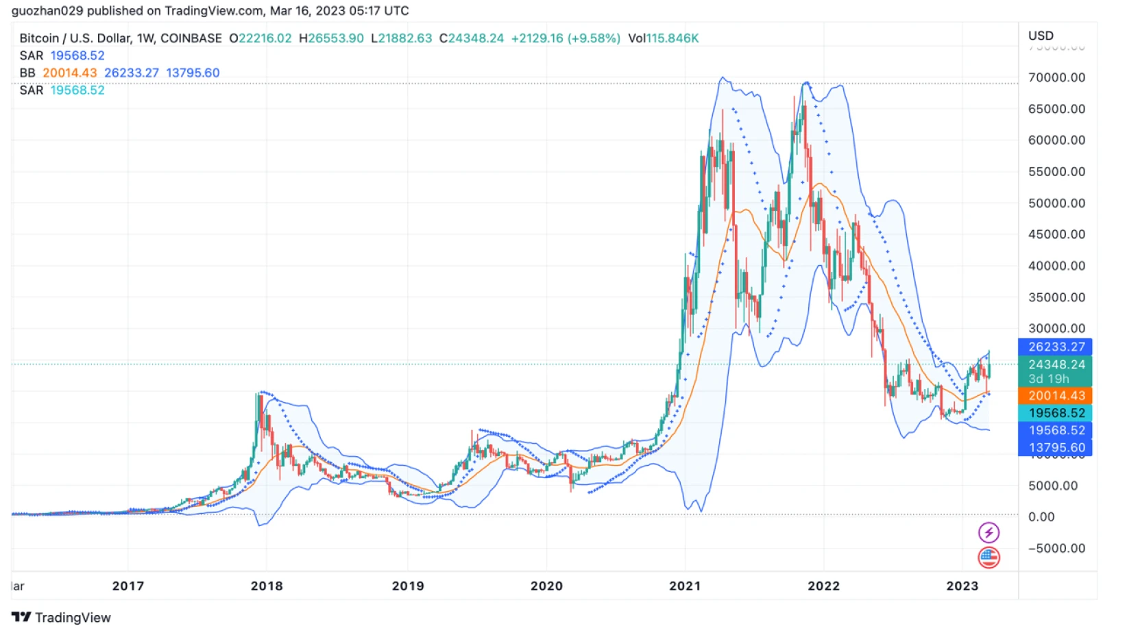 Foresight Ventures市场周报：美元走弱，BTC走强