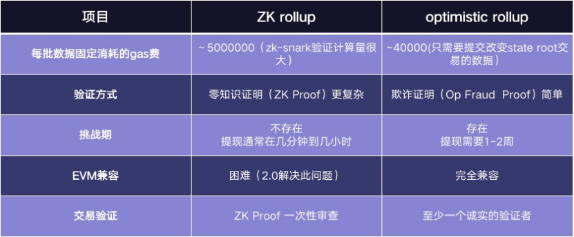 以太坊L2明星扩容方案zkSync2.0全解析