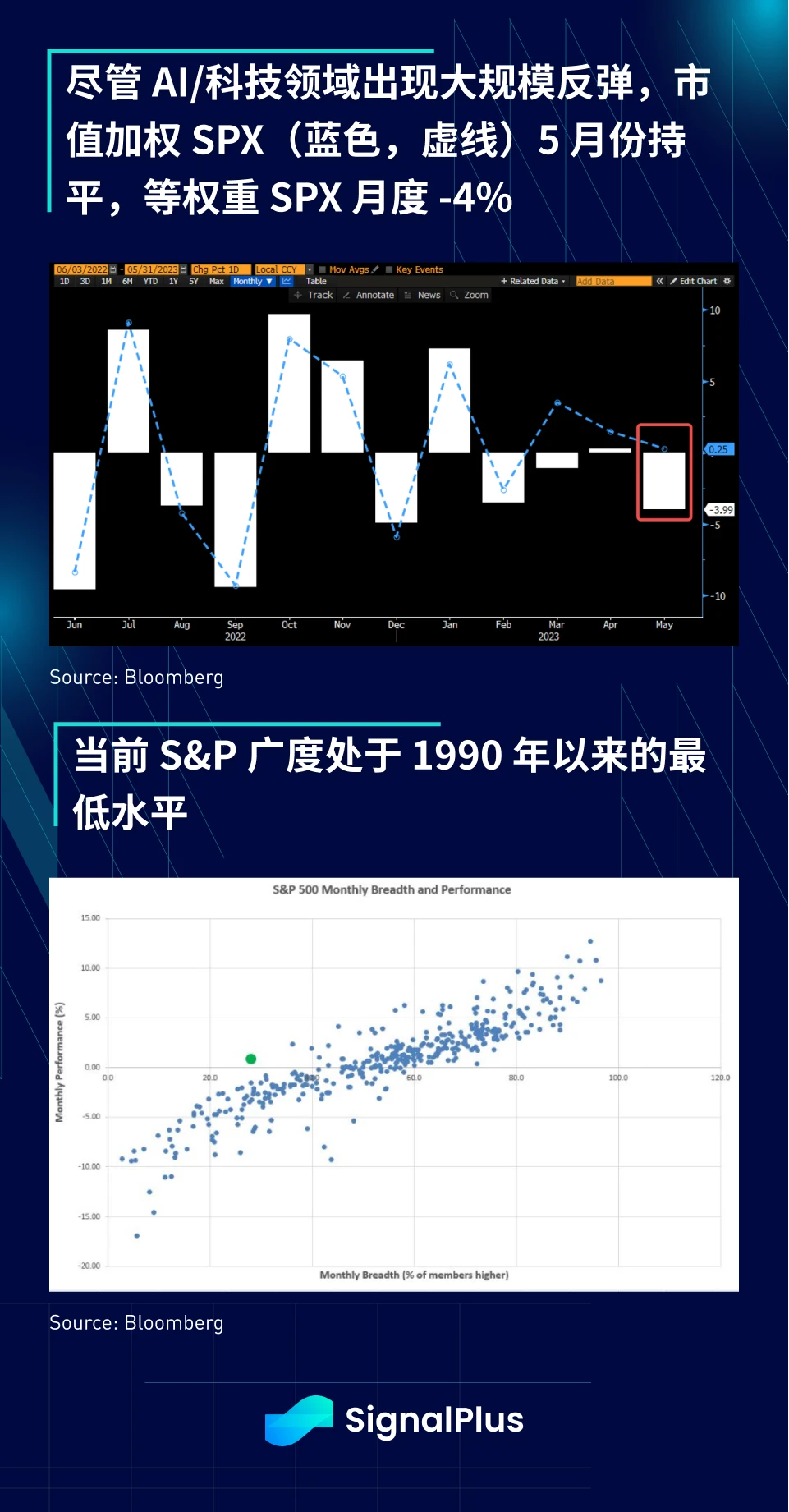 SignalPlus投资研报20230601：美债上限投票通过，6月将考虑暂停加息