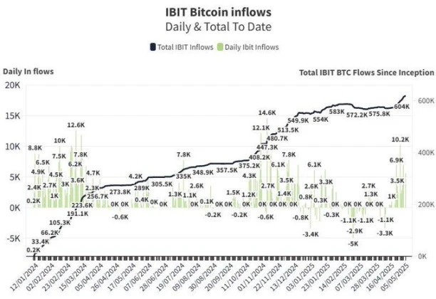 中美正式开启谈判，比特币剑指10万美元