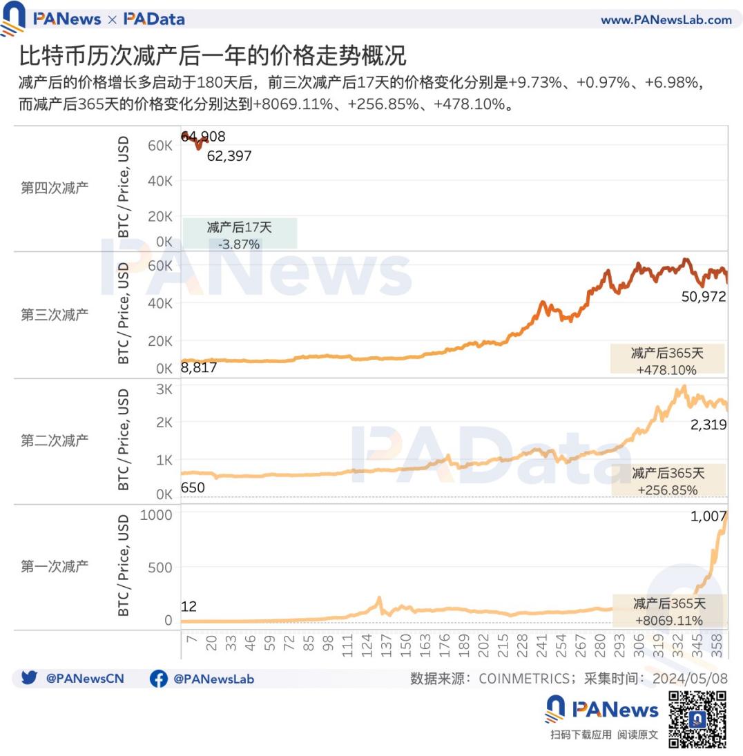 BTC减半后的动态平衡：挖矿收入骤降，关机价来到5.5万美元，大额持币者快速增长