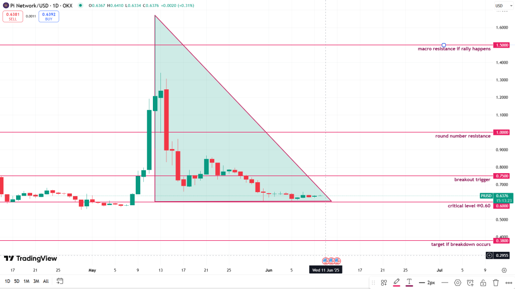 PI USD TRI