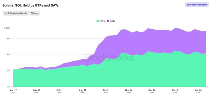 Solana Price Analysis: $80 Base Or $60 Flush Ahead?
