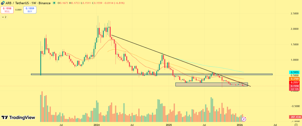 Arbitrum Price Prediction 2026