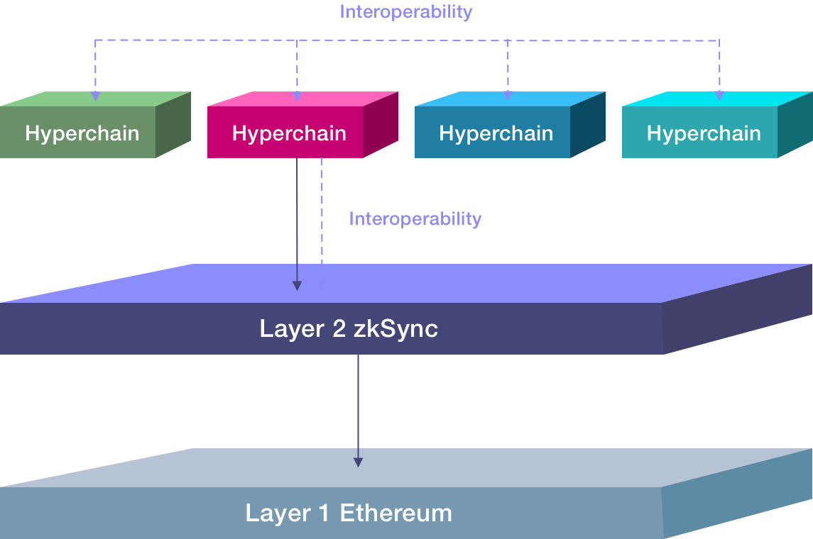 zkSync Era主网启动，一文读懂其独特架构和生态应用