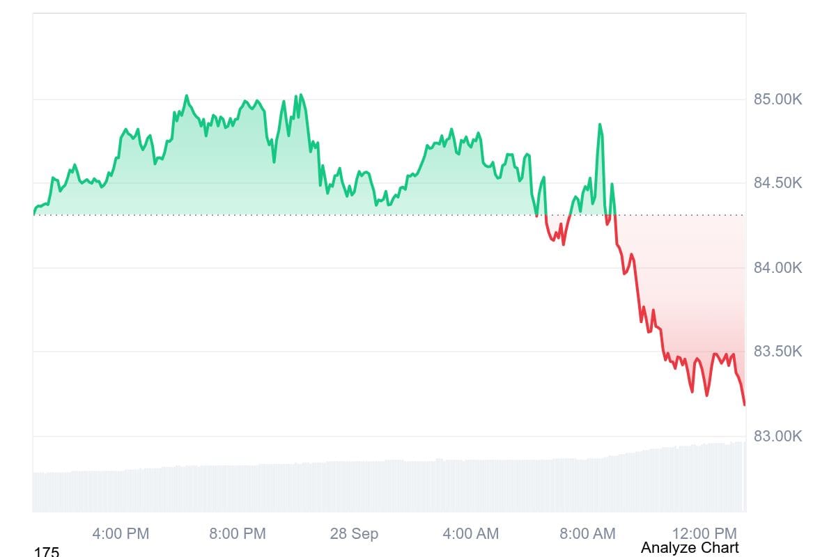 Bitcoin Slips to $83,000 as Trump Rejects Iran Ceasefire Offer