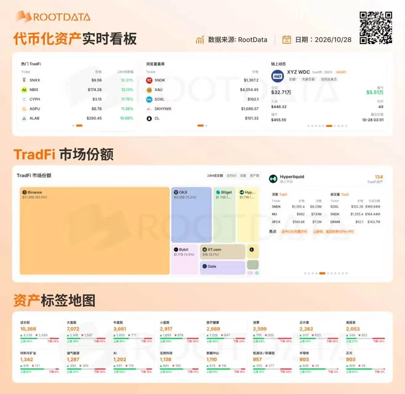 从 Binance Alpha 到 Payward：RootData 已成为更多机构信赖的代币化资产数据层