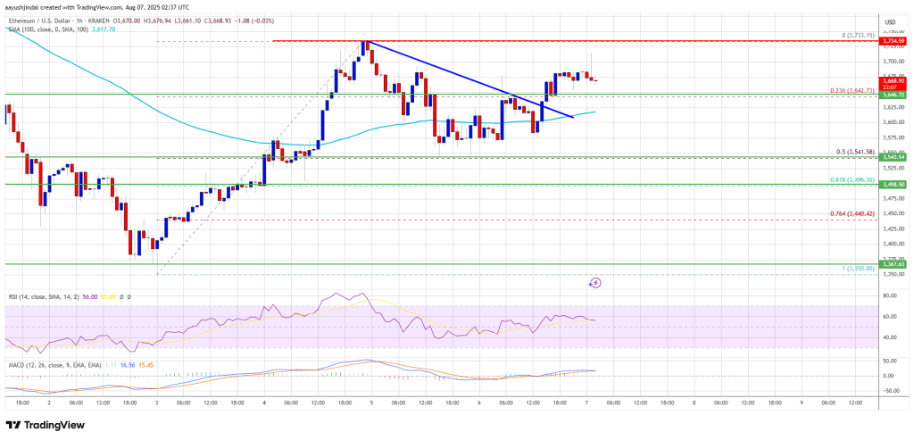 Ethereum Price Looks Strong – Uptrend May Resume Above Key Zone