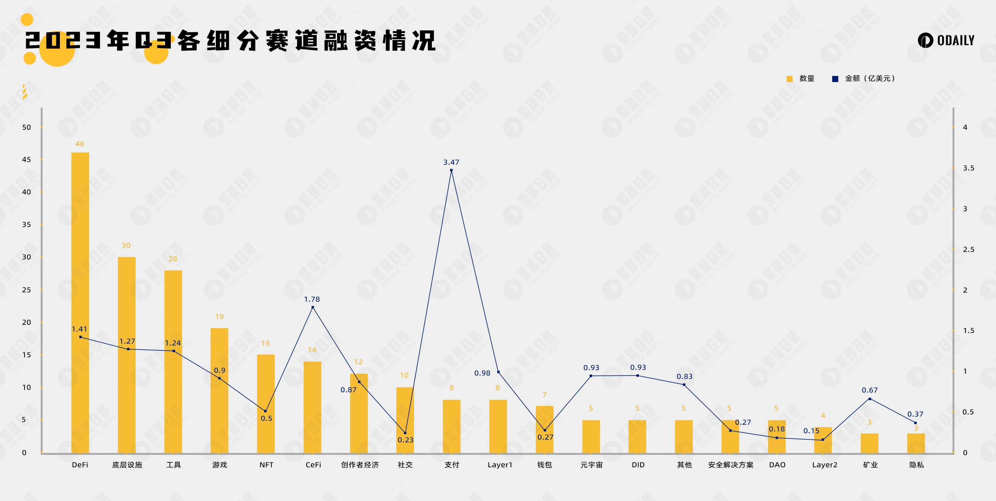 复盘Q3 Web3投融资：AI+才露尖尖角，Paradigm“押题成功”