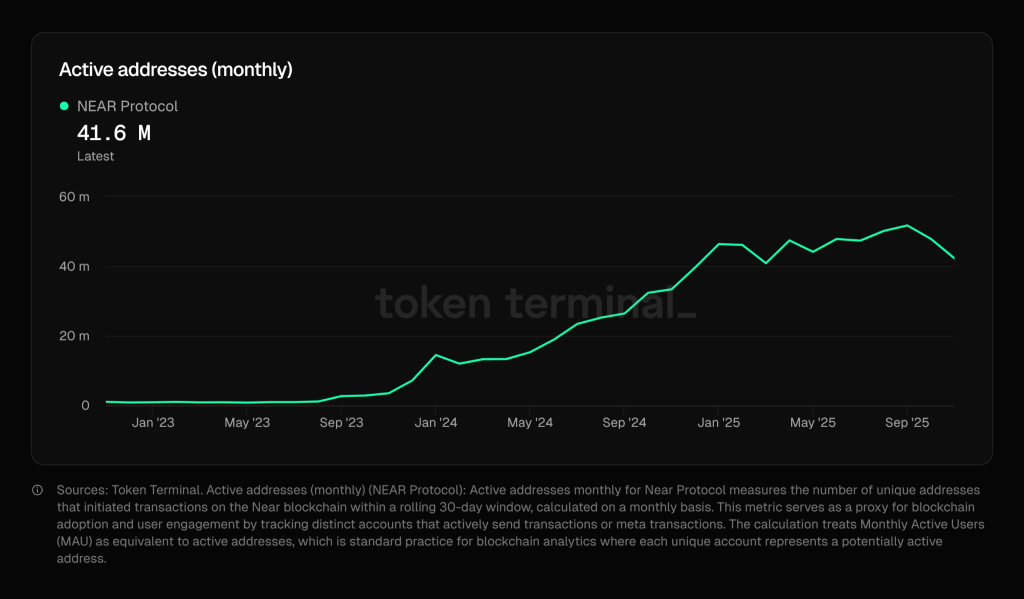 NEAR Protocol Price Prediction 2025: Usage Growth Signals a Potential $10 Reversal
