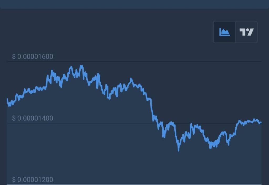 SHIB price chart