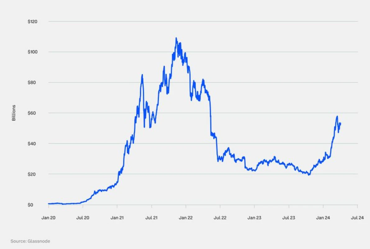 Coinbase2024年Q3前瞻：上升趋势明显，加密相关性下降