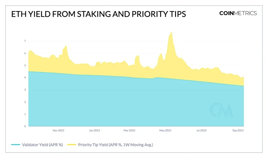 Coin Metrics：以太坊合并一周年，发生了哪些变化？