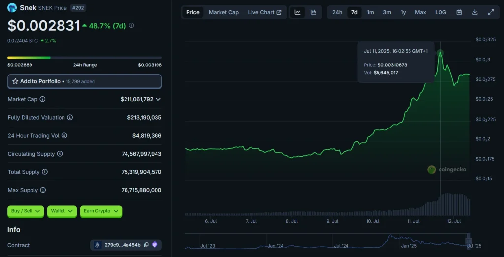 SNEK Price Chart | Source: CoinGecko