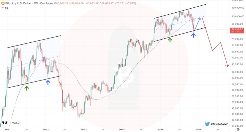 Bitcoin’s November Crash To Continue If This Level Isn’t Reclaimed, Analyst Warns
