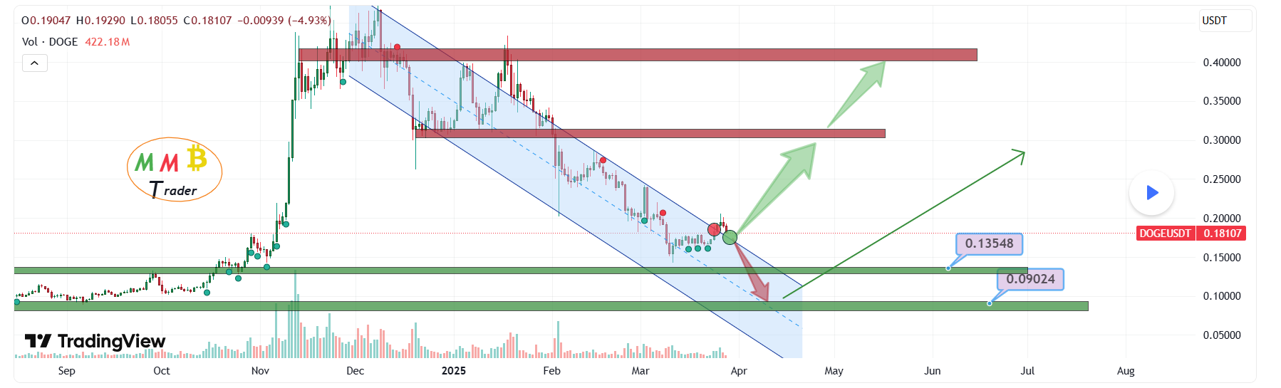 Dogecoin chart