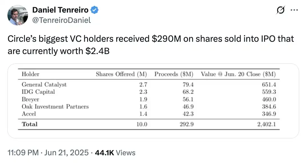 CRCL新高，Circle高管与VC集体卖飞20亿美元