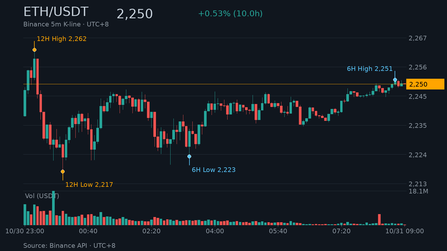 ETH/USDT K 線走勢｜Binance