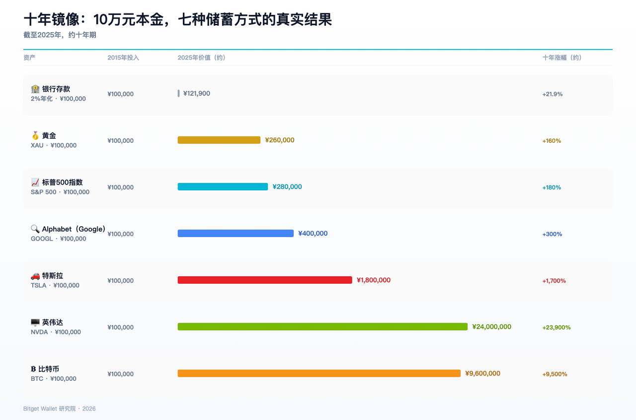 十年鏡像：10 萬元本金，七種儲蓄方式的真實結果