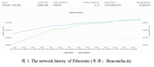 后「以太坊上海升级」时代，我们需要关注什么？