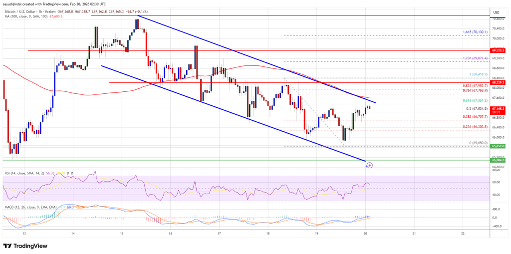 Bitcoin Price Tightens Range Near Highs Ahead Of Potential Surge