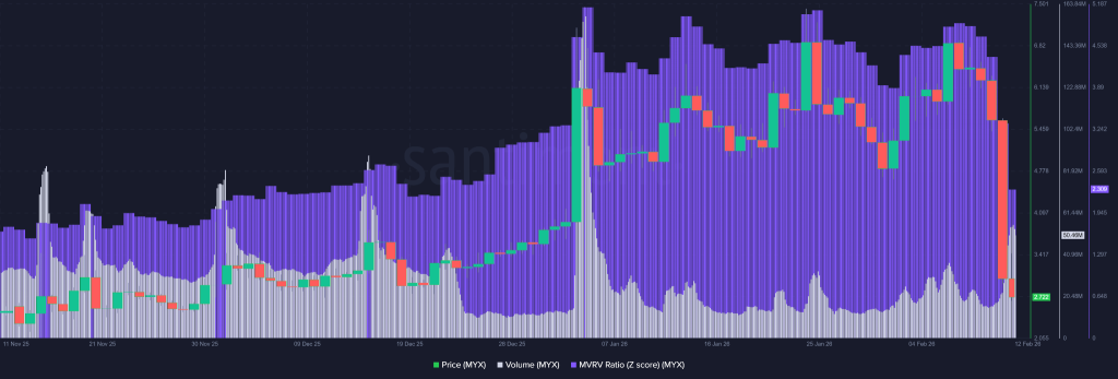 Does MVRV Z-Score Reset Hints Stability for MYX Price or Drop Toward $1 Next?
