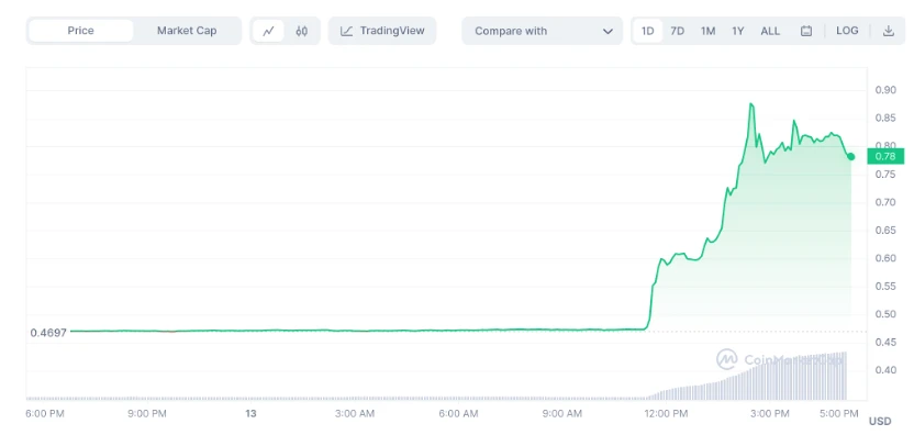 昨夜行情总结：XRP和Coinbase暴涨，加密小牛市的起点？