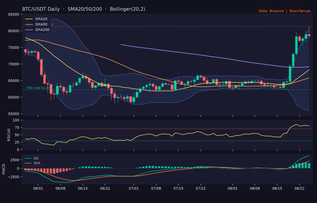 BTC/USDT 日線技術分析（SMA/布林/RSI/MACD）｜Binance